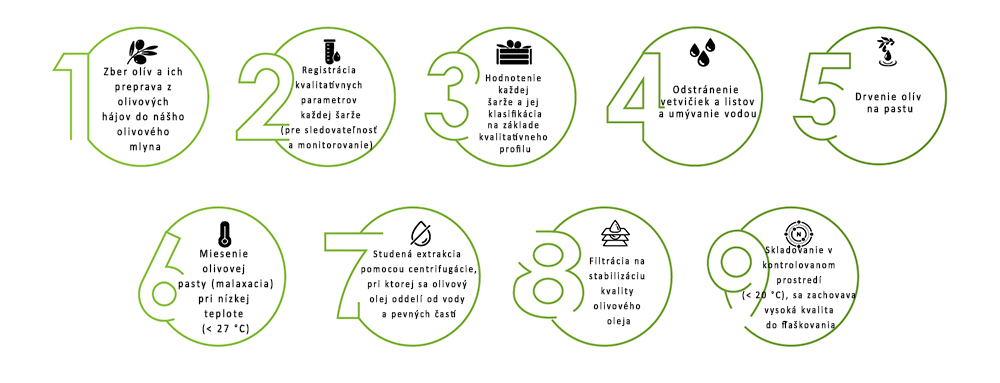 Snažíme sa, aby sa celý výrobný proces vykonával pomocou udržateľných postupov, ktoré sú neustále certifikované a zdokonaľované.